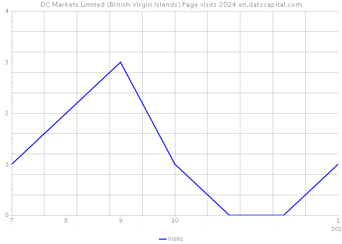 DC Markets Limited (British Virgin Islands) Page visits 2024 