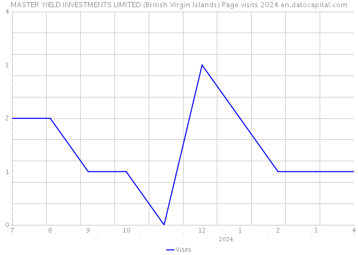 MASTER YIELD INVESTMENTS LIMITED (British Virgin Islands) Page visits 2024 