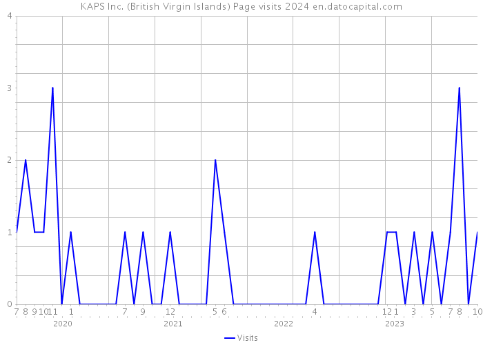 KAPS Inc. (British Virgin Islands) Page visits 2024 