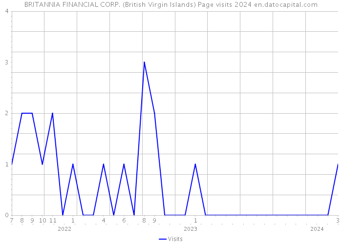 BRITANNIA FINANCIAL CORP. (British Virgin Islands) Page visits 2024 