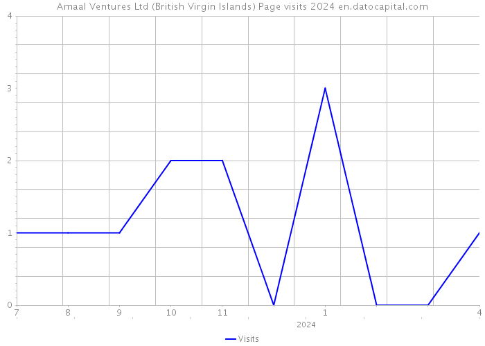 Amaal Ventures Ltd (British Virgin Islands) Page visits 2024 