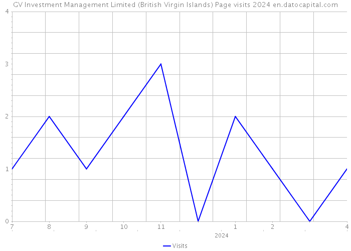 GV Investment Management Limited (British Virgin Islands) Page visits 2024 