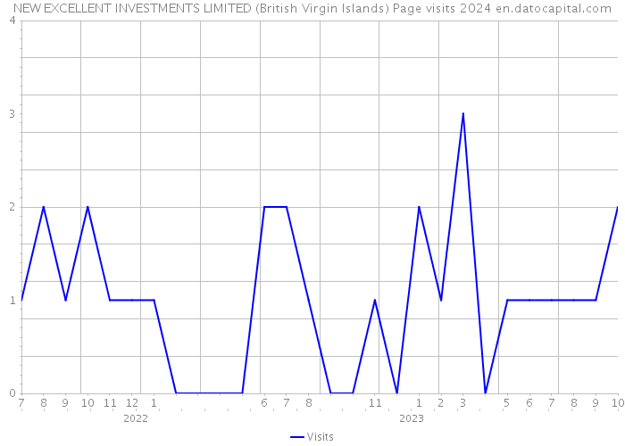 NEW EXCELLENT INVESTMENTS LIMITED (British Virgin Islands) Page visits 2024 