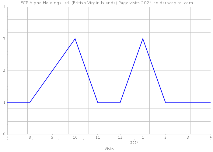 ECP Alpha Holdings Ltd. (British Virgin Islands) Page visits 2024 
