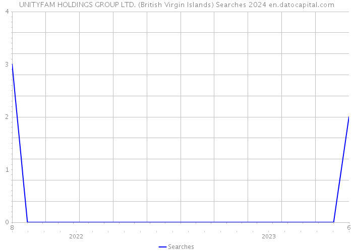 UNITYFAM HOLDINGS GROUP LTD. (British Virgin Islands) Searches 2024 