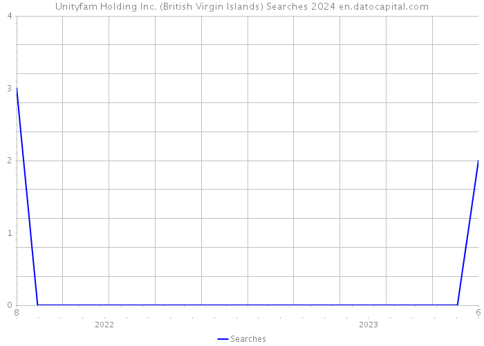 Unityfam Holding Inc. (British Virgin Islands) Searches 2024 