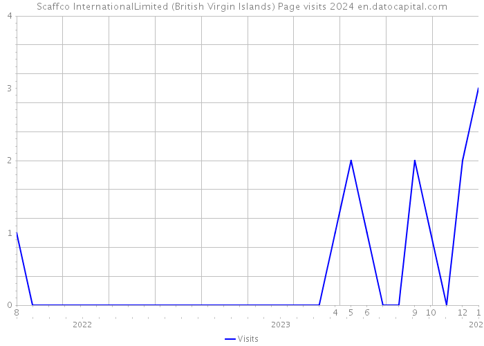 Scaffco InternationalLimited (British Virgin Islands) Page visits 2024 
