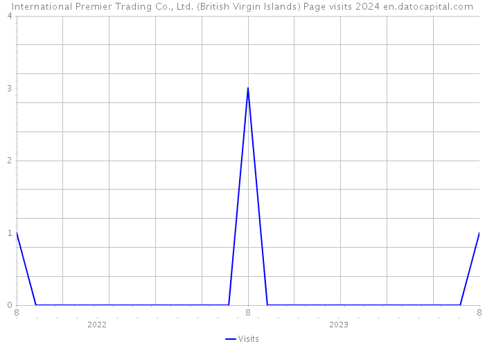 International Premier Trading Co., Ltd. (British Virgin Islands) Page visits 2024 