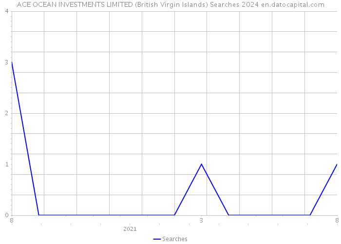 ACE OCEAN INVESTMENTS LIMITED (British Virgin Islands) Searches 2024 