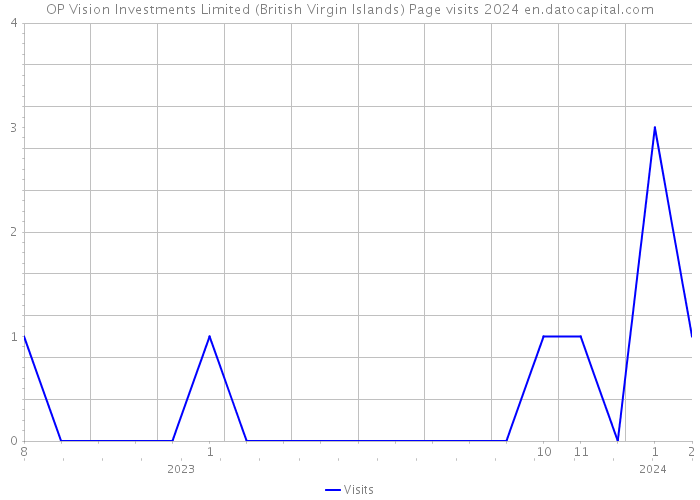OP Vision Investments Limited (British Virgin Islands) Page visits 2024 