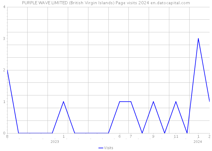 PURPLE WAVE LIMITED (British Virgin Islands) Page visits 2024 