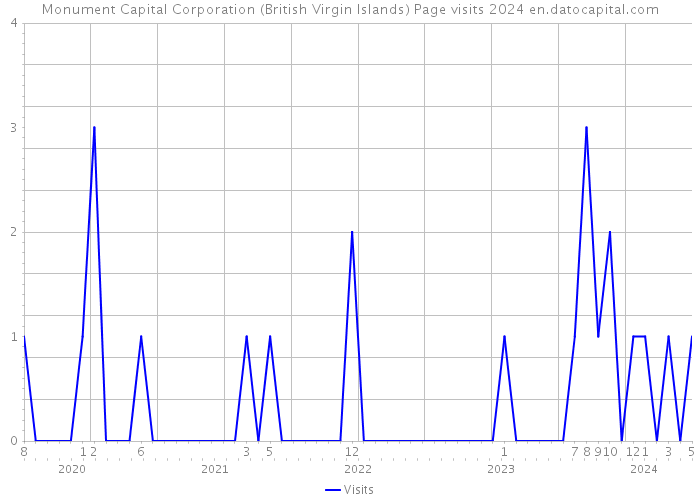 Monument Capital Corporation (British Virgin Islands) Page visits 2024 