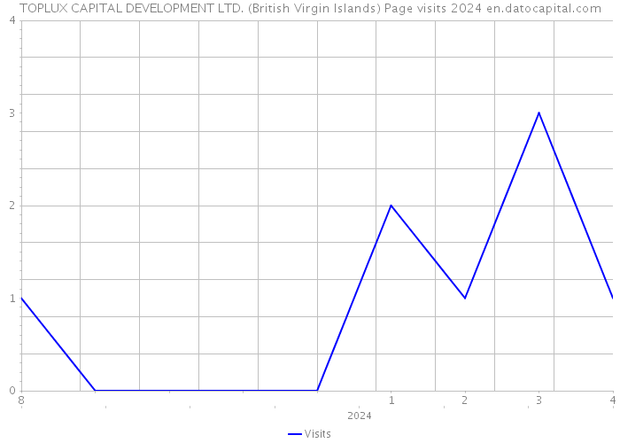 TOPLUX CAPITAL DEVELOPMENT LTD. (British Virgin Islands) Page visits 2024 