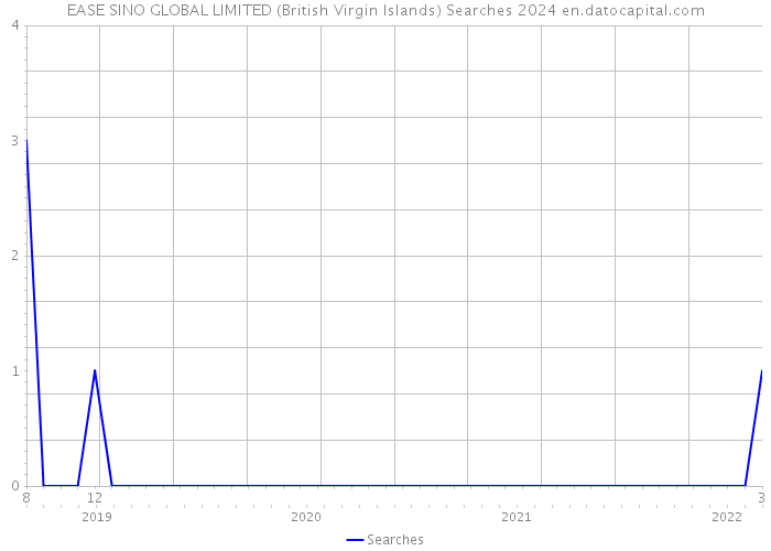 EASE SINO GLOBAL LIMITED (British Virgin Islands) Searches 2024 