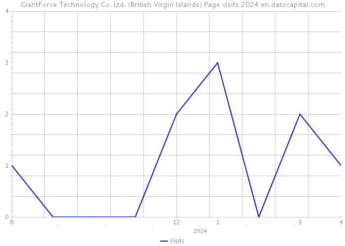 GiantForce Technology Co. Ltd. (British Virgin Islands) Page visits 2024 