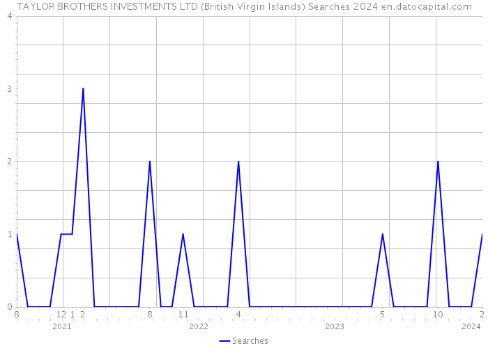 TAYLOR BROTHERS INVESTMENTS LTD (British Virgin Islands) Searches 2024 
