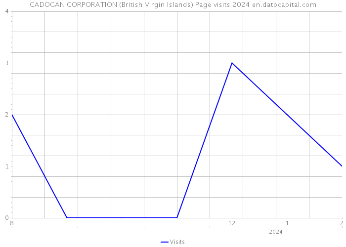 CADOGAN CORPORATION (British Virgin Islands) Page visits 2024 