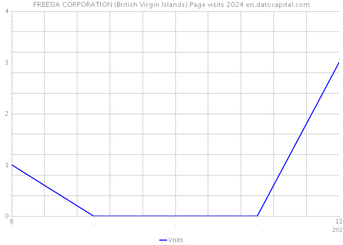FREESIA CORPORATION (British Virgin Islands) Page visits 2024 