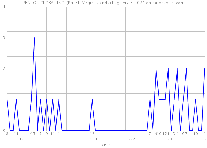PENTOR GLOBAL INC. (British Virgin Islands) Page visits 2024 