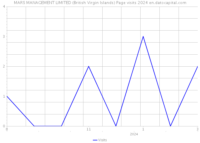 MARS MANAGEMENT LIMITED (British Virgin Islands) Page visits 2024 