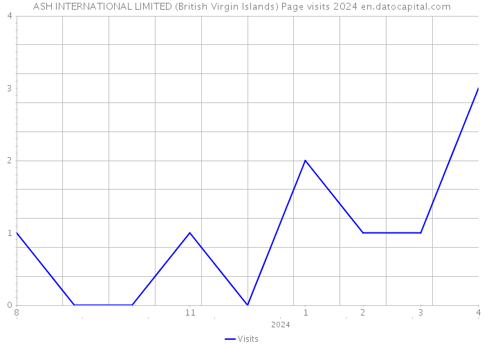 ASH INTERNATIONAL LIMITED (British Virgin Islands) Page visits 2024 