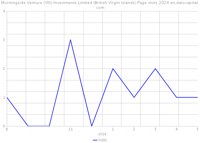Morningside Venture (VIII) Investments Limited (British Virgin Islands) Page visits 2024 