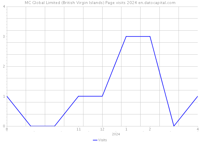 MC Global Limited (British Virgin Islands) Page visits 2024 