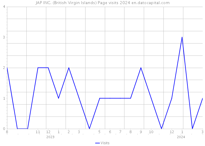 JAP INC. (British Virgin Islands) Page visits 2024 