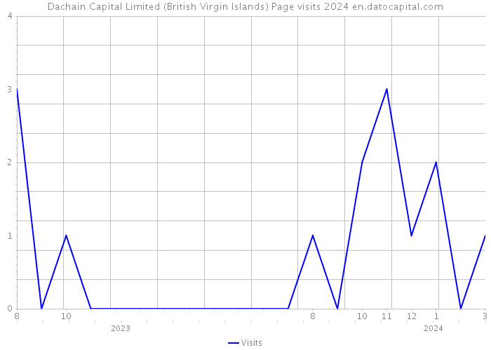 Dachain Capital Limited (British Virgin Islands) Page visits 2024 