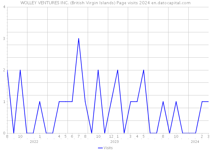 WOLLEY VENTURES INC. (British Virgin Islands) Page visits 2024 