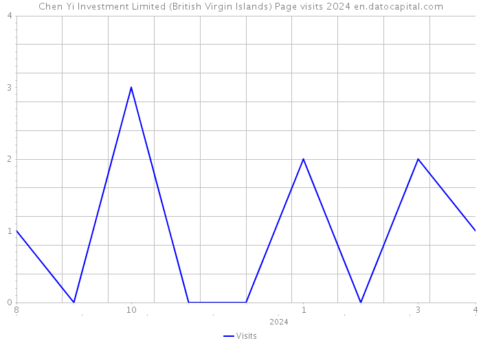 Chen Yi Investment Limited (British Virgin Islands) Page visits 2024 