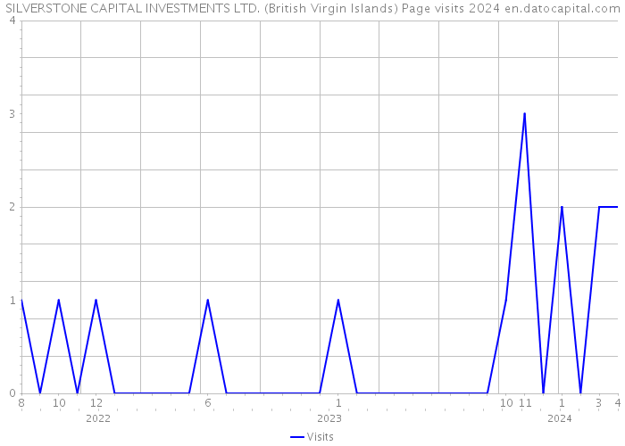 SILVERSTONE CAPITAL INVESTMENTS LTD. (British Virgin Islands) Page visits 2024 