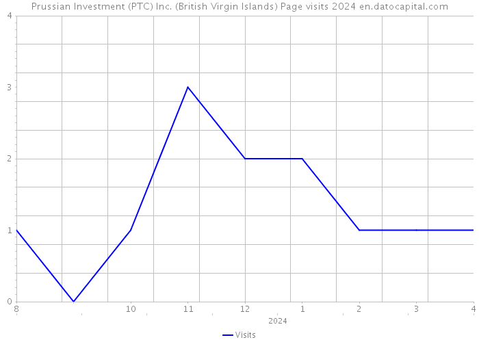 Prussian Investment (PTC) Inc. (British Virgin Islands) Page visits 2024 