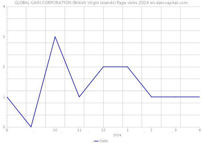 GLOBAL GAIN CORPORATION (British Virgin Islands) Page visits 2024 