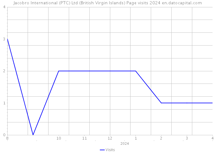 Jacobro International (PTC) Ltd (British Virgin Islands) Page visits 2024 