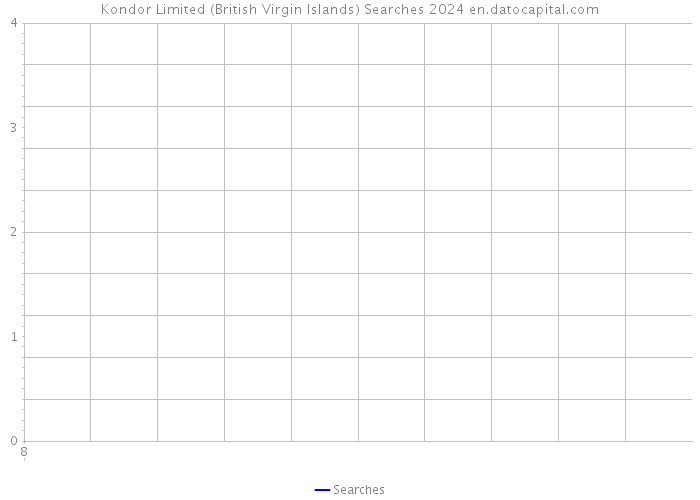 Kondor Limited (British Virgin Islands) Searches 2024 