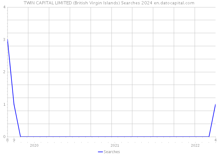 TWIN CAPITAL LIMITED (British Virgin Islands) Searches 2024 