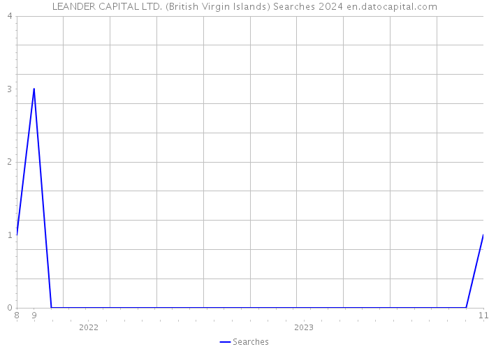 LEANDER CAPITAL LTD. (British Virgin Islands) Searches 2024 