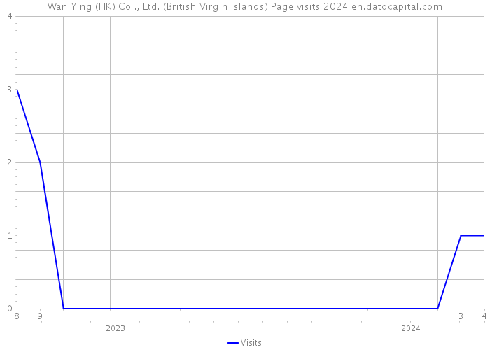 Wan Ying (HK) Co ., Ltd. (British Virgin Islands) Page visits 2024 