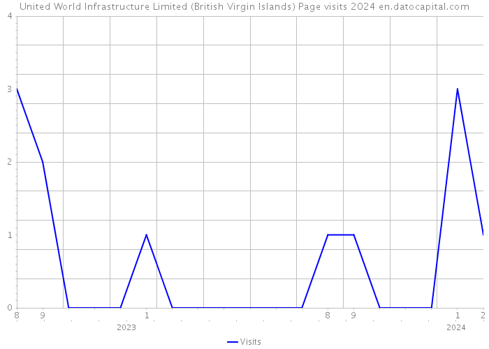 United World Infrastructure Limited (British Virgin Islands) Page visits 2024 