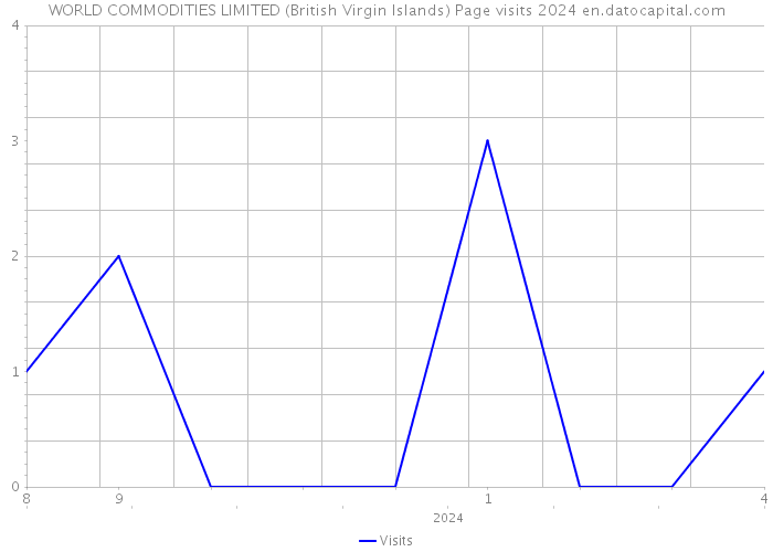 WORLD COMMODITIES LIMITED (British Virgin Islands) Page visits 2024 