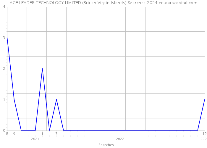 ACE LEADER TECHNOLOGY LIMITED (British Virgin Islands) Searches 2024 
