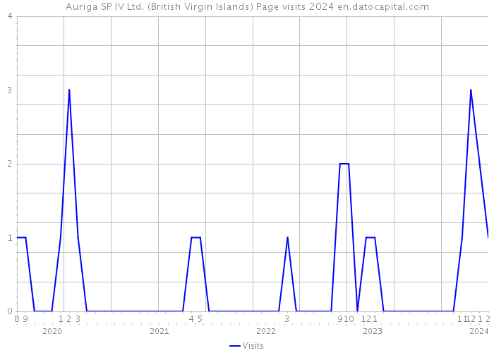 Auriga SP IV Ltd. (British Virgin Islands) Page visits 2024 