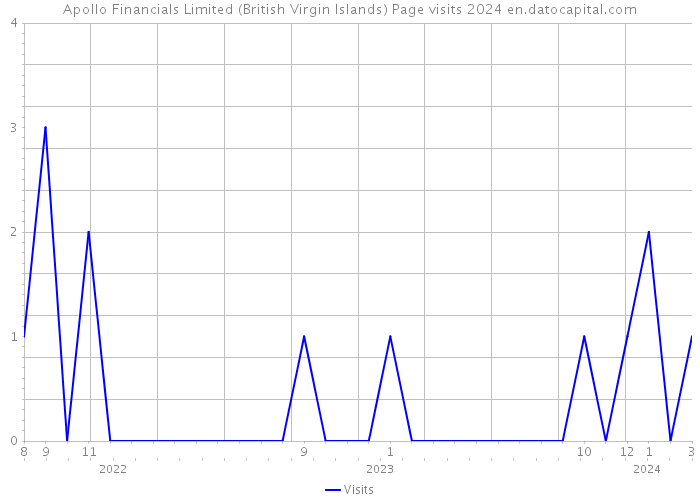 Apollo Financials Limited (British Virgin Islands) Page visits 2024 