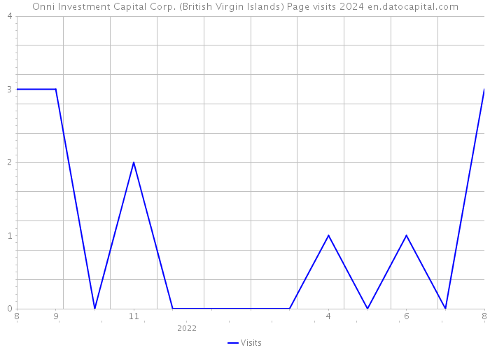 Onni Investment Capital Corp. (British Virgin Islands) Page visits 2024 