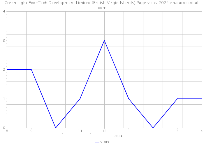 Green Light Eco-Tech Development Limited (British Virgin Islands) Page visits 2024 