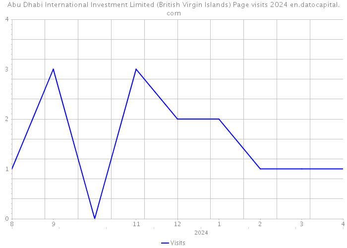 Abu Dhabi International Investment Limited (British Virgin Islands) Page visits 2024 