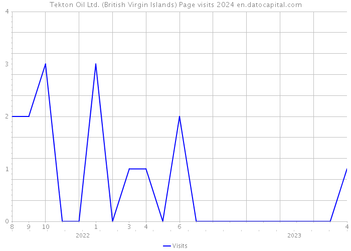 Tekton Oil Ltd. (British Virgin Islands) Page visits 2024 