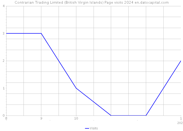 Contrarian Trading Limited (British Virgin Islands) Page visits 2024 