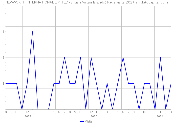NEWWORTH INTERNATIONAL LIMITED (British Virgin Islands) Page visits 2024 
